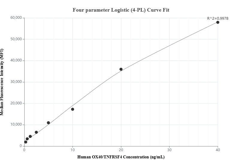 Cytometric bead array standard curve of MP01138-3